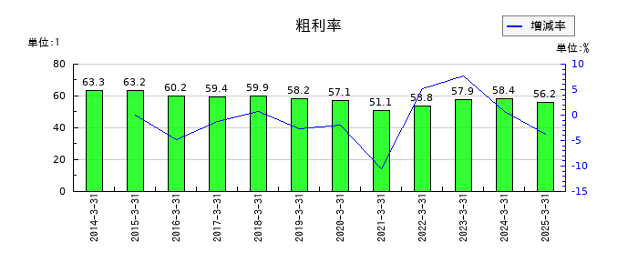 ひらまつの粗利率の推移