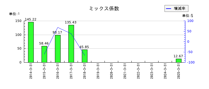 ひらまつのミックス係数の推移