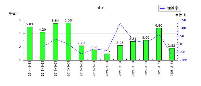 ひらまつのpbrの推移