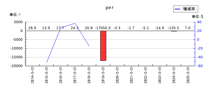 ひらまつのperの推移