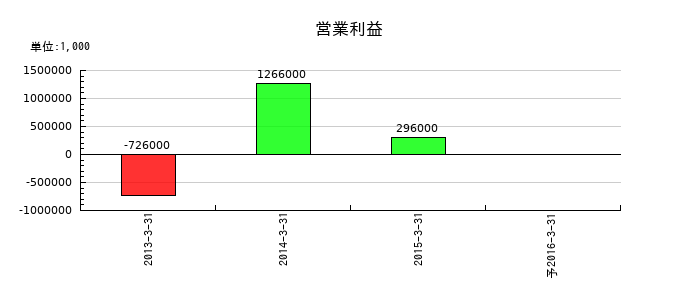 日本風力開発の通期の営業利益推移