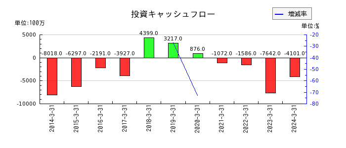 円谷フィールズホールディングスの投資キャッシュフロー推移