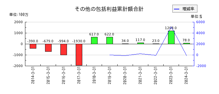 円谷フィールズホールディングスの出資分配金の推移