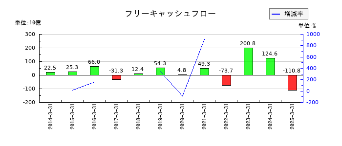 双日のフリーキャッシュフロー推移