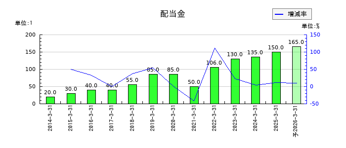 双日の年間配当金推移