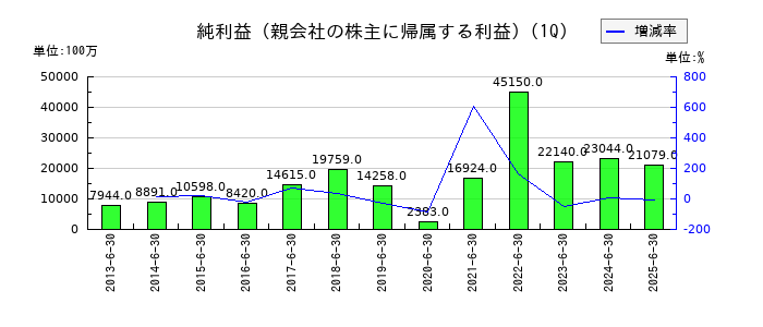 双日の第1四半期の純利益推移