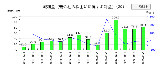 双日の第3四半期の純利益推移