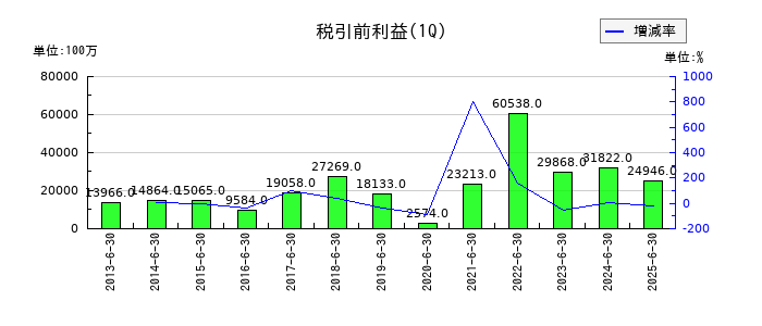 双日の第1四半期の経常利益推移