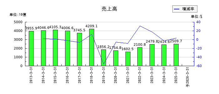 双日の通期の売上高推移