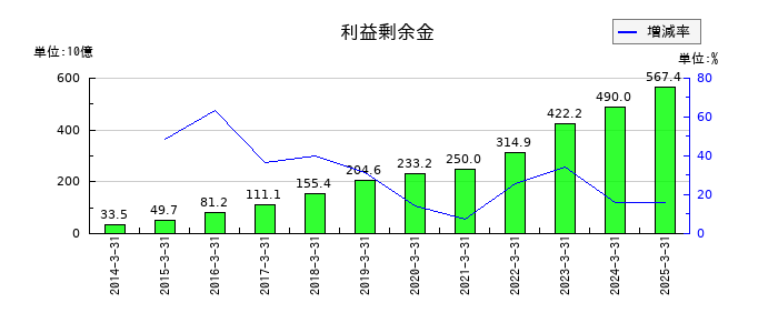 双日の利益剰余金の推移