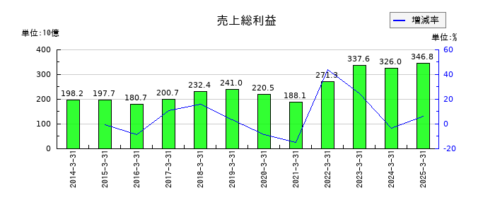 双日の売上総利益の推移