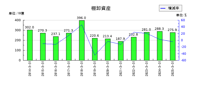 双日の棚卸資産の推移