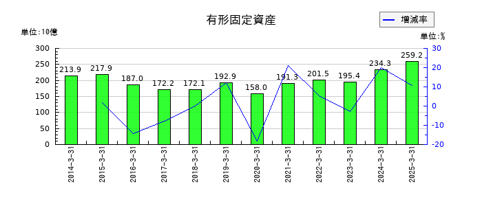 双日の有形固定資産の推移