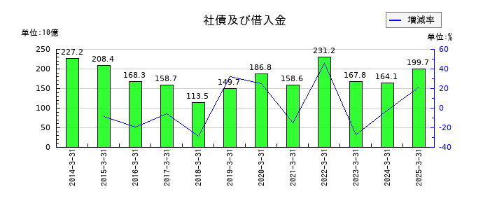 双日の社債及び借入金の推移