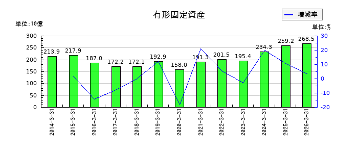 双日の有形固定資産の推移