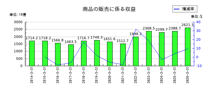 双日の商品の販売に係る収益の推移