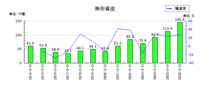 双日の無形資産の推移