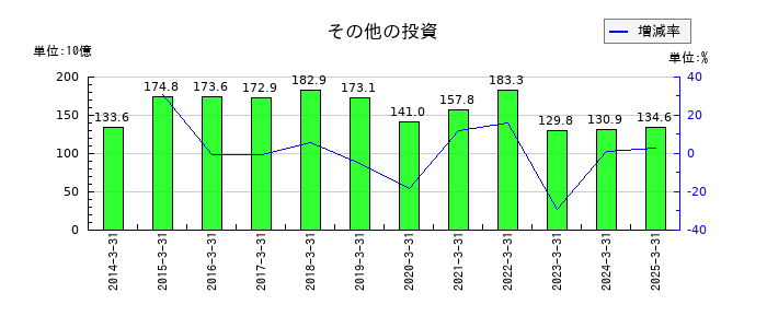 双日のその他の投資の推移
