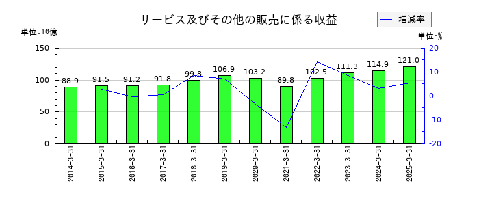 双日のサービス及びその他の販売に係る収益の推移