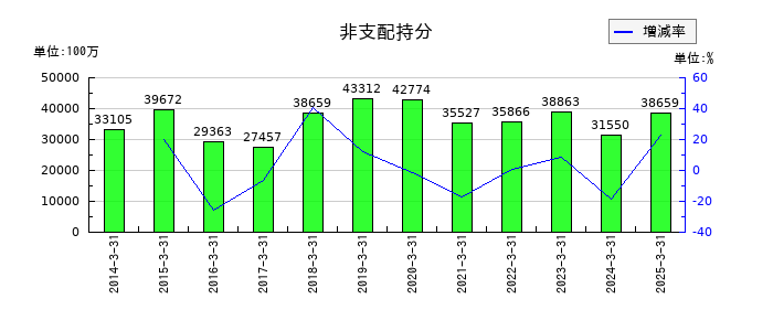 双日の非支配持分の推移