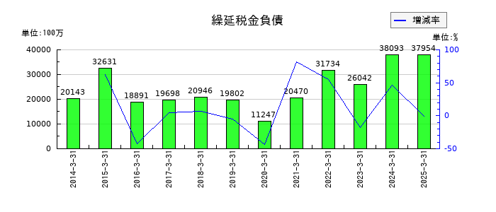双日の繰延税金負債の推移