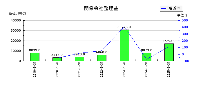 双日の関係会社整理益の推移