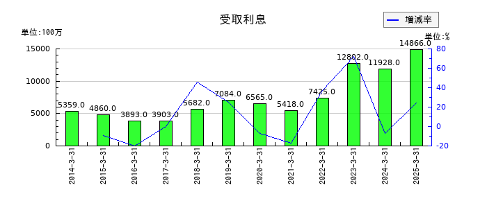 双日の受取利息の推移