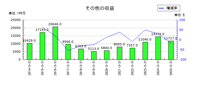 双日のその他の収益の推移