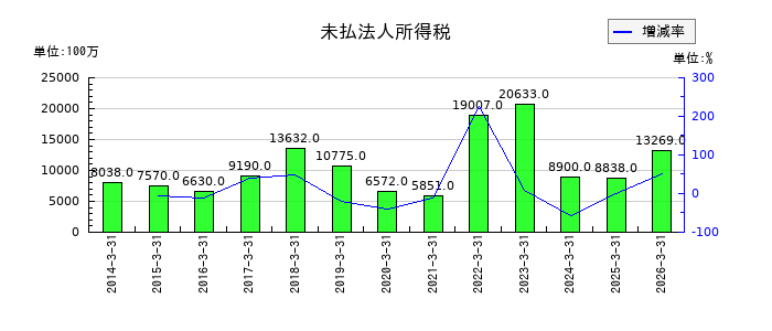 双日の定期預金の推移