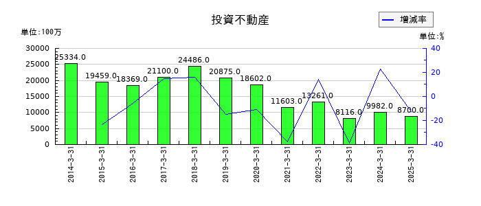 双日の投資不動産の推移