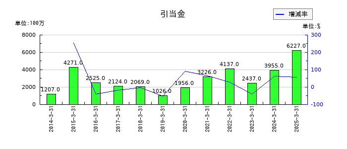 双日の引当金の推移