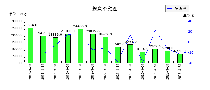 双日の投資不動産の推移