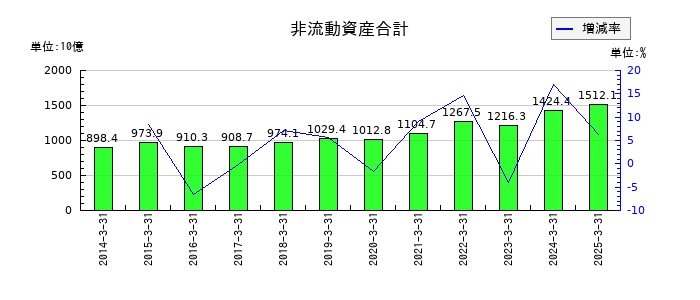 双日の非流動資産合計の推移