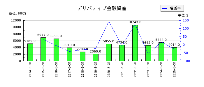 双日のデリバティブ金融資産の推移