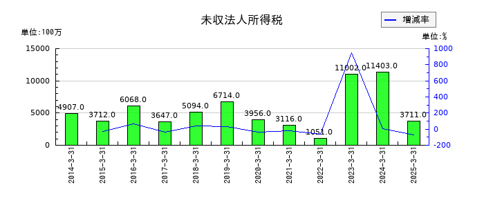 双日の未収法人所得税の推移