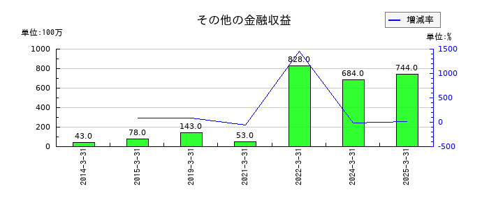 双日のその他の金融収益の推移