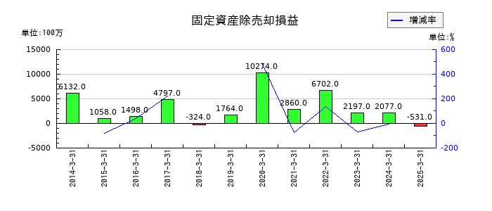 双日の固定資産除売却損益の推移