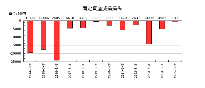 双日の固定資産減損損失の推移
