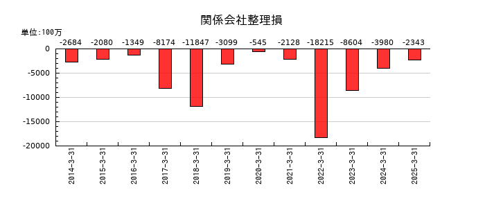 双日の関係会社整理損の推移