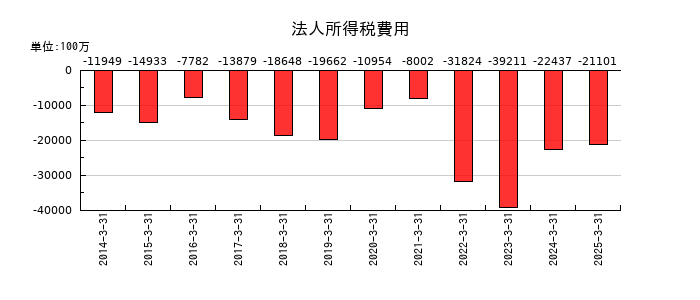 双日の法人所得税費用の推移