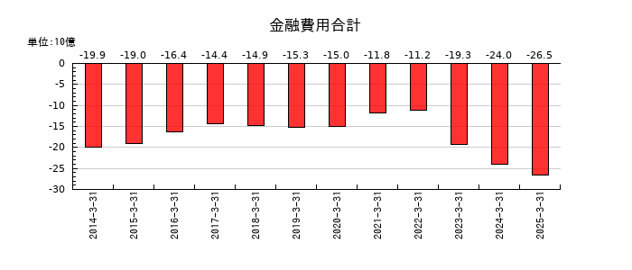 双日の支払利息の推移