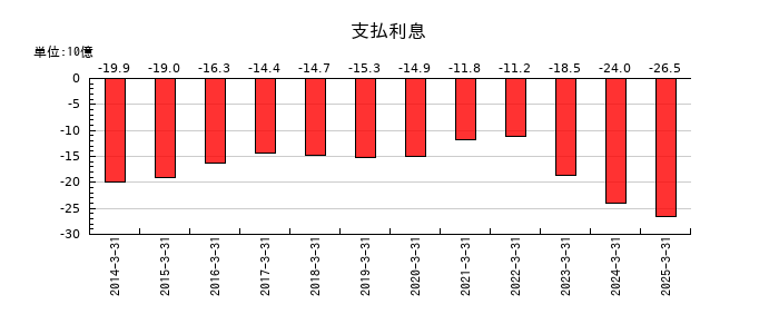 双日の支払利息の推移
