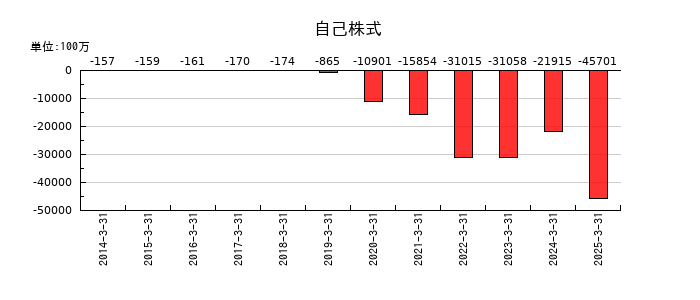 双日の自己株式の推移