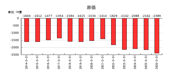 双日の原価の推移