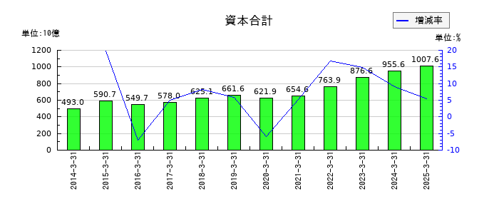 双日の資本合計の推移