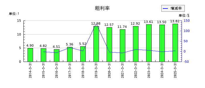 双日の粗利率の推移