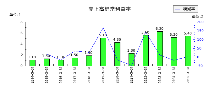 双日の売上高経常利益率の推移
