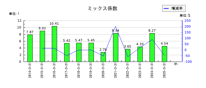 双日のミックス係数の推移