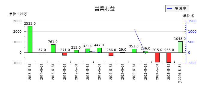 ヴィレッジヴァンガードコーポレーションの通期の営業利益推移