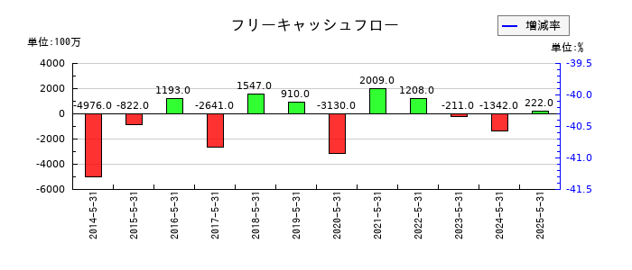 ヴィレッジヴァンガードコーポレーションのフリーキャッシュフロー推移